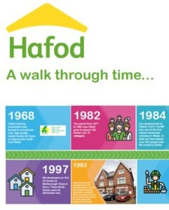 Hafod organisation timeline graphic, 'A walk through time', detailing key historical milestones.