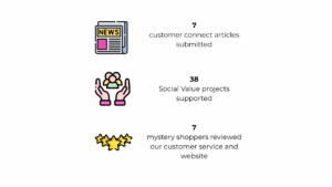 Hafod Housing Association icons with words saying how our customers got involved in 2024 and 2025 7 customer connect articles submitted 38 social value projects supported and 7 mystery shoppers reviewed our customer service and website