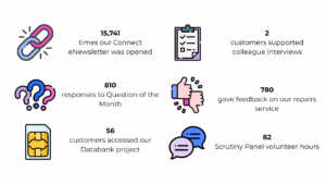 Hafod Housing Association icons with words saying how our customers got involved in 2024 and 2025 15,741 times opened our Connect eNewsletter 810 responses to Question of the Month 56 accessed our Databank project 2 supported colleague interviews 780 gave feedback on our repairs service 82 Scrutiny Panel volunteer hours