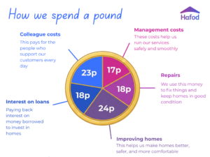 A circular chart titled “How we spend a pound,” showing how Hafod divides each £1 it receives. The chart is split into five coloured sections: 23p for colleague costs, 18p for interest on loans, 24p for improving homes, 18p for repairs, and 17p for management costs. Around the chart are short descriptions explaining each section: colleague costs pay for staff who support customers; interest on loans covers money borrowed to invest in homes; improving homes makes homes better, safer and more comfortable; repairs keep homes in good condition; and management costs help run services safely and smoothly.